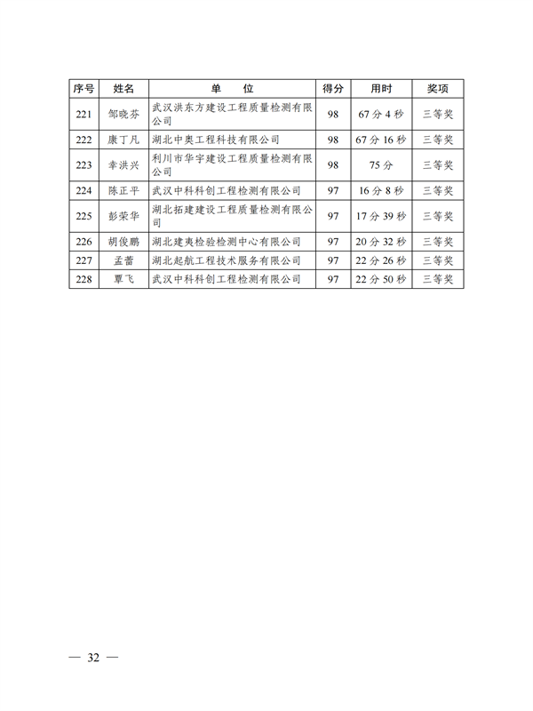 鄂建質(zhì)安協(xié)〔2022〕3號：公布知識競賽結(jié)果的通知(1)_31.png